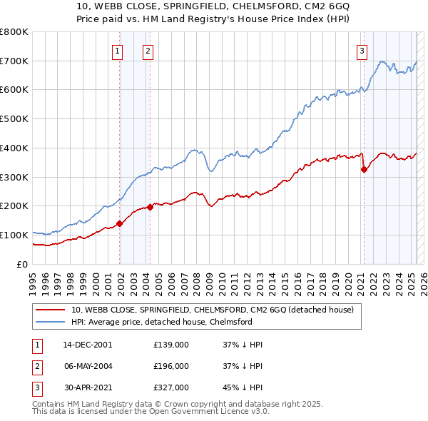 10, WEBB CLOSE, SPRINGFIELD, CHELMSFORD, CM2 6GQ: Price paid vs HM Land Registry's House Price Index
