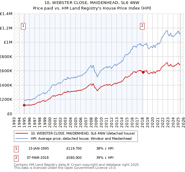 10, WEBSTER CLOSE, MAIDENHEAD, SL6 4NW: Price paid vs HM Land Registry's House Price Index