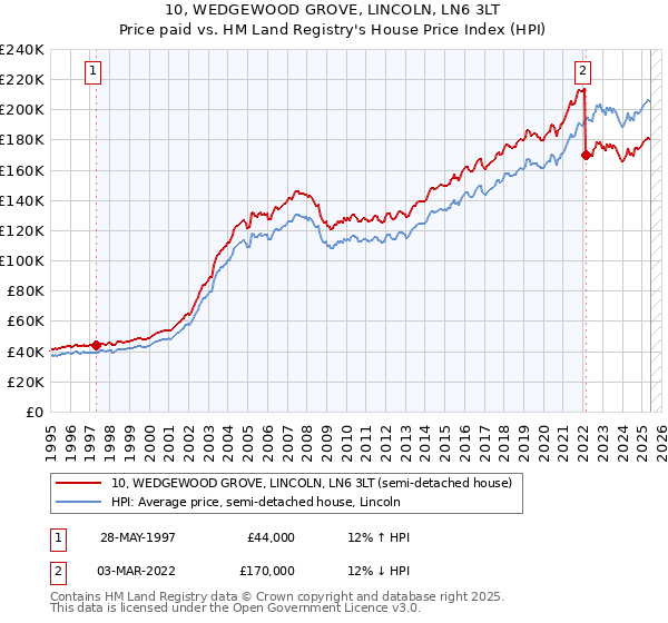 10, WEDGEWOOD GROVE, LINCOLN, LN6 3LT: Price paid vs HM Land Registry's House Price Index