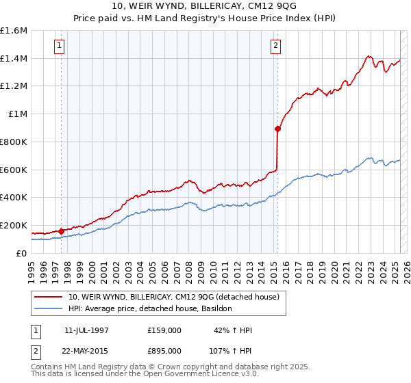 10, WEIR WYND, BILLERICAY, CM12 9QG: Price paid vs HM Land Registry's House Price Index