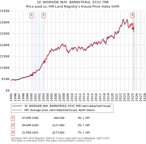 10, WEIRSIDE WAY, BARNSTAPLE, EX32 7RB: Price paid vs HM Land Registry's House Price Index