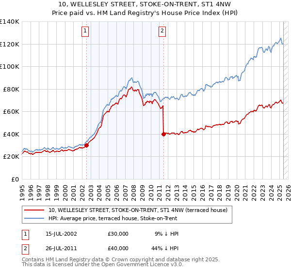 10, WELLESLEY STREET, STOKE-ON-TRENT, ST1 4NW: Price paid vs HM Land Registry's House Price Index