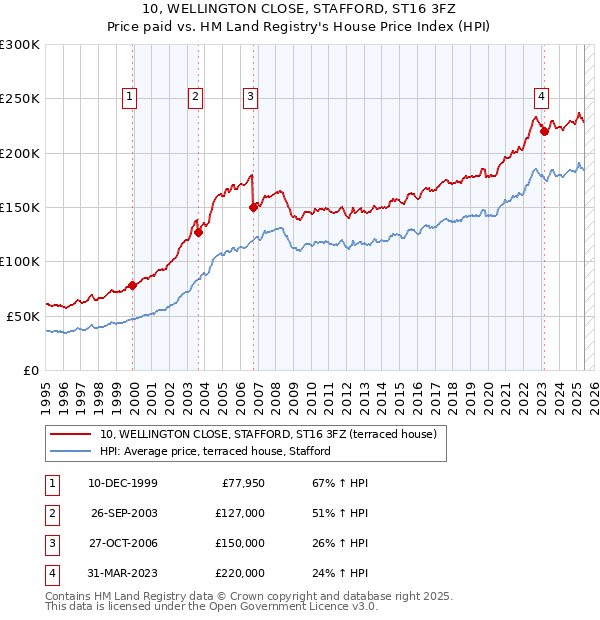 10, WELLINGTON CLOSE, STAFFORD, ST16 3FZ: Price paid vs HM Land Registry's House Price Index