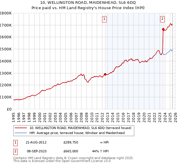 10, WELLINGTON ROAD, MAIDENHEAD, SL6 6DQ: Price paid vs HM Land Registry's House Price Index