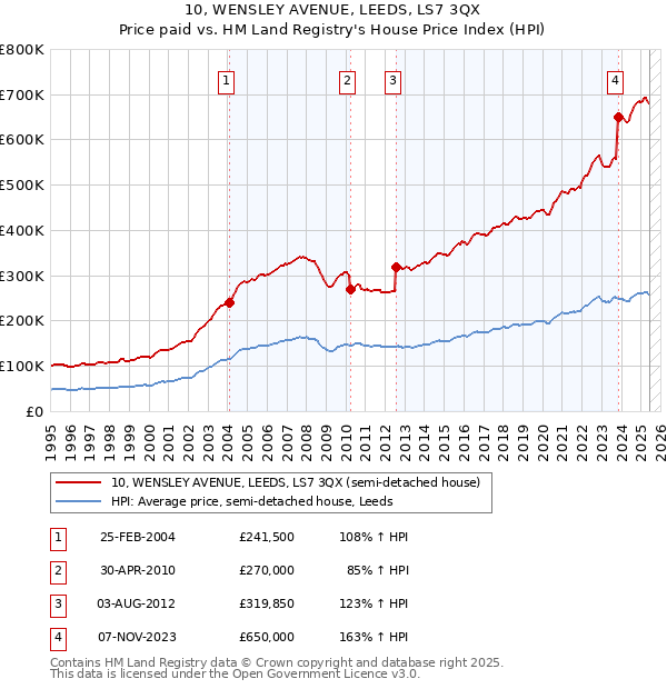 10, WENSLEY AVENUE, LEEDS, LS7 3QX: Price paid vs HM Land Registry's House Price Index