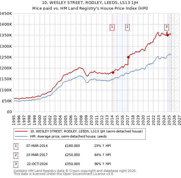 10, WESLEY STREET, RODLEY, LEEDS, LS13 1JH: Price paid vs HM Land Registry's House Price Index