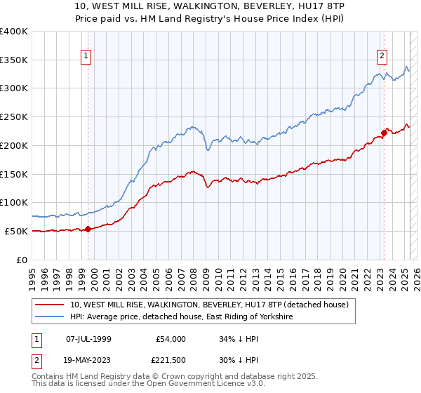 10, WEST MILL RISE, WALKINGTON, BEVERLEY, HU17 8TP: Price paid vs HM Land Registry's House Price Index