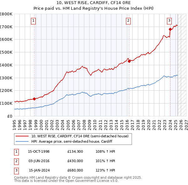 10, WEST RISE, CARDIFF, CF14 0RE: Price paid vs HM Land Registry's House Price Index