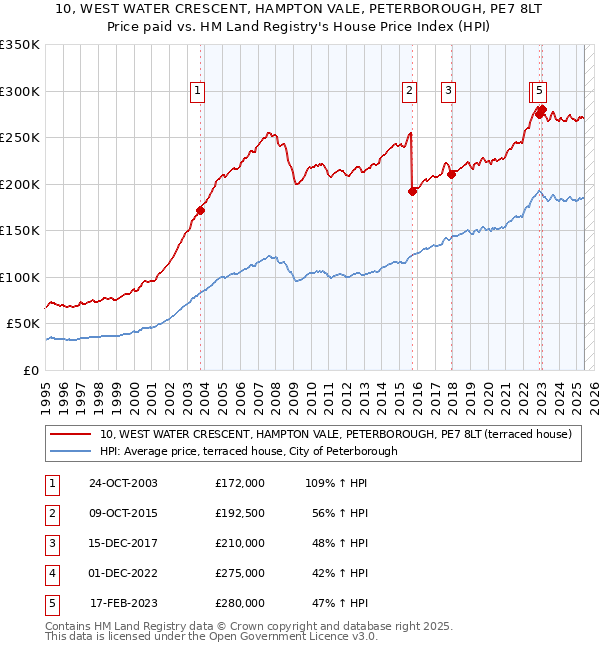 10, WEST WATER CRESCENT, HAMPTON VALE, PETERBOROUGH, PE7 8LT: Price paid vs HM Land Registry's House Price Index