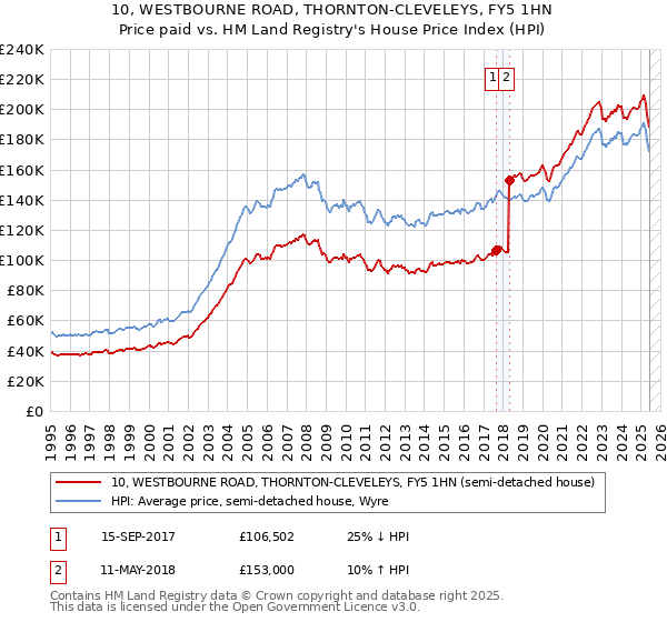 10, WESTBOURNE ROAD, THORNTON-CLEVELEYS, FY5 1HN: Price paid vs HM Land Registry's House Price Index