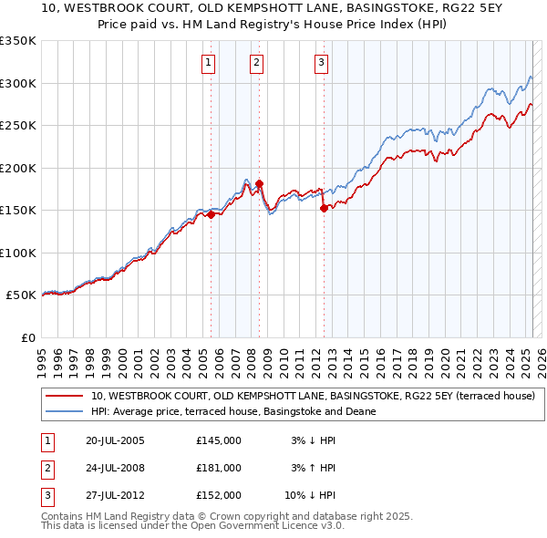 10, WESTBROOK COURT, OLD KEMPSHOTT LANE, BASINGSTOKE, RG22 5EY: Price paid vs HM Land Registry's House Price Index