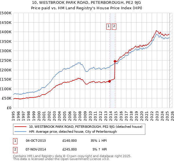 10, WESTBROOK PARK ROAD, PETERBOROUGH, PE2 9JG: Price paid vs HM Land Registry's House Price Index