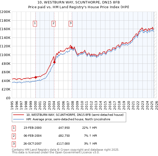 10, WESTBURN WAY, SCUNTHORPE, DN15 8FB: Price paid vs HM Land Registry's House Price Index