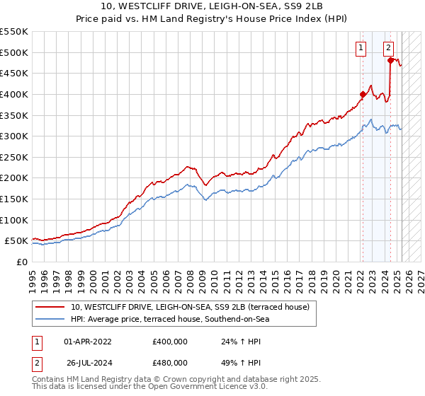 10, WESTCLIFF DRIVE, LEIGH-ON-SEA, SS9 2LB: Price paid vs HM Land Registry's House Price Index