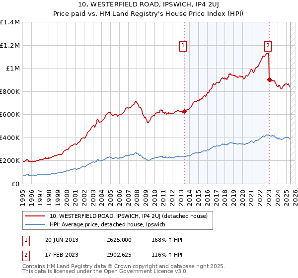 10, WESTERFIELD ROAD, IPSWICH, IP4 2UJ: Price paid vs HM Land Registry's House Price Index