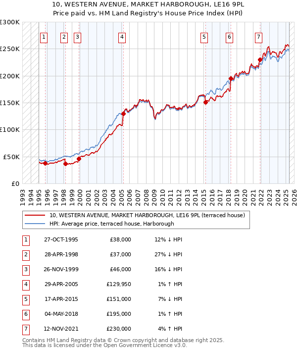 10, WESTERN AVENUE, MARKET HARBOROUGH, LE16 9PL: Price paid vs HM Land Registry's House Price Index