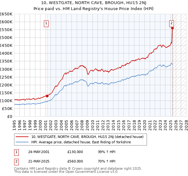 10, WESTGATE, NORTH CAVE, BROUGH, HU15 2NJ: Price paid vs HM Land Registry's House Price Index