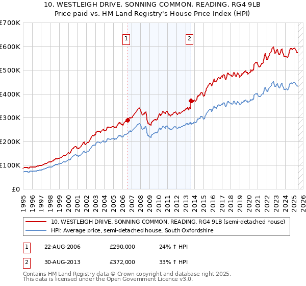 10, WESTLEIGH DRIVE, SONNING COMMON, READING, RG4 9LB: Price paid vs HM Land Registry's House Price Index