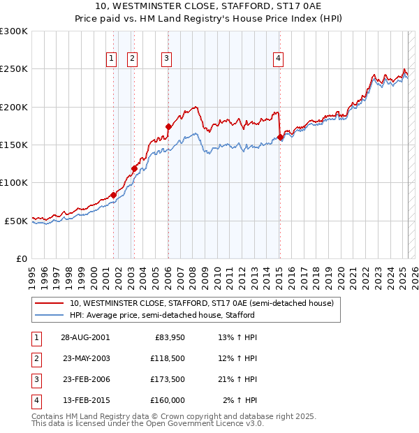 10, WESTMINSTER CLOSE, STAFFORD, ST17 0AE: Price paid vs HM Land Registry's House Price Index
