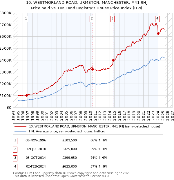 10, WESTMORLAND ROAD, URMSTON, MANCHESTER, M41 9HJ: Price paid vs HM Land Registry's House Price Index