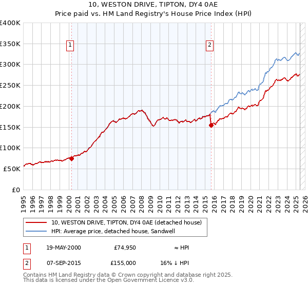 10, WESTON DRIVE, TIPTON, DY4 0AE: Price paid vs HM Land Registry's House Price Index