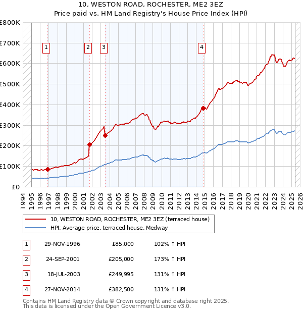 10, WESTON ROAD, ROCHESTER, ME2 3EZ: Price paid vs HM Land Registry's House Price Index