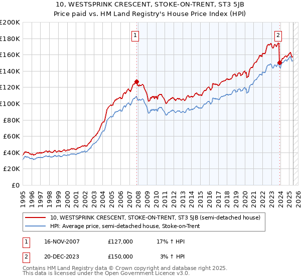 10, WESTSPRINK CRESCENT, STOKE-ON-TRENT, ST3 5JB: Price paid vs HM Land Registry's House Price Index