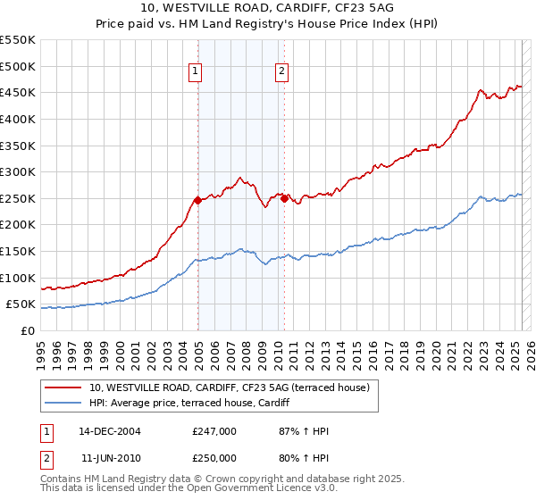 10, WESTVILLE ROAD, CARDIFF, CF23 5AG: Price paid vs HM Land Registry's House Price Index