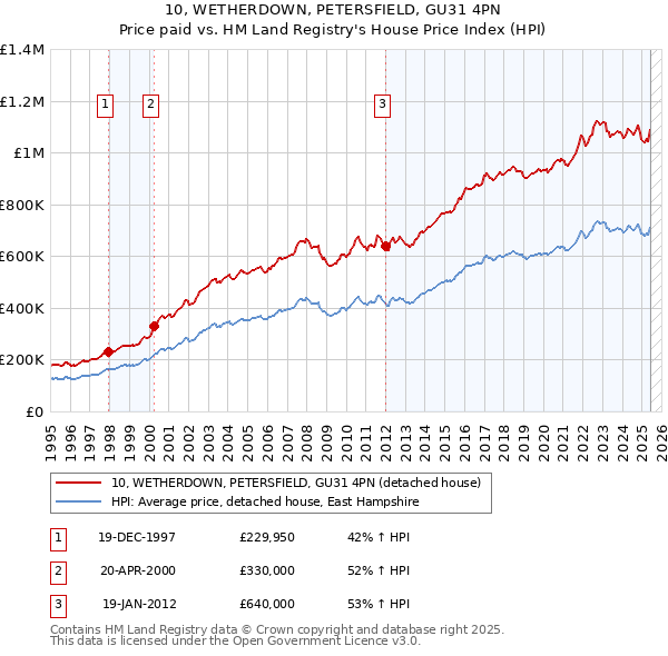 10, WETHERDOWN, PETERSFIELD, GU31 4PN: Price paid vs HM Land Registry's House Price Index