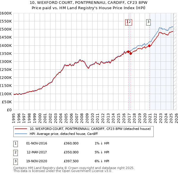 10, WEXFORD COURT, PONTPRENNAU, CARDIFF, CF23 8PW: Price paid vs HM Land Registry's House Price Index