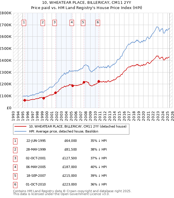 10, WHEATEAR PLACE, BILLERICAY, CM11 2YY: Price paid vs HM Land Registry's House Price Index