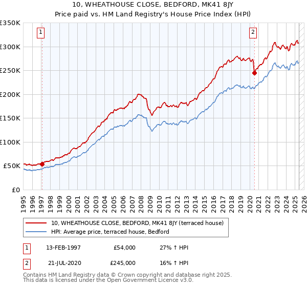 10, WHEATHOUSE CLOSE, BEDFORD, MK41 8JY: Price paid vs HM Land Registry's House Price Index