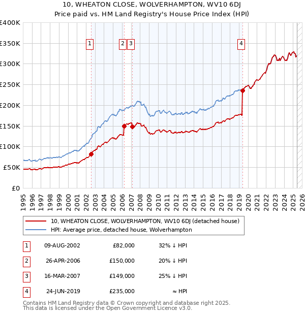 10, WHEATON CLOSE, WOLVERHAMPTON, WV10 6DJ: Price paid vs HM Land Registry's House Price Index
