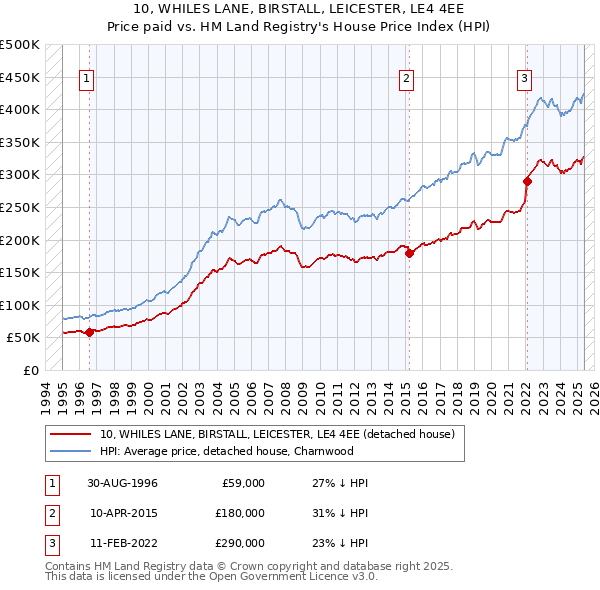10, WHILES LANE, BIRSTALL, LEICESTER, LE4 4EE: Price paid vs HM Land Registry's House Price Index