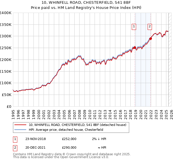 10, WHINFELL ROAD, CHESTERFIELD, S41 8BF: Price paid vs HM Land Registry's House Price Index