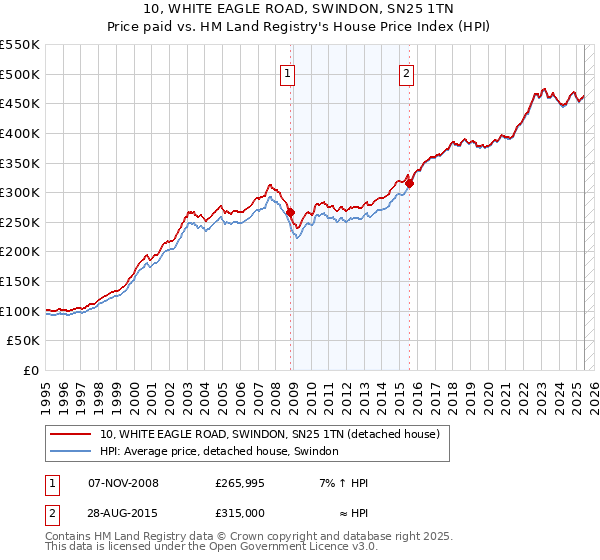 10, WHITE EAGLE ROAD, SWINDON, SN25 1TN: Price paid vs HM Land Registry's House Price Index