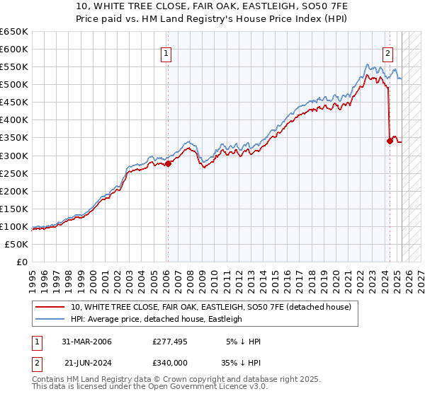 10, WHITE TREE CLOSE, FAIR OAK, EASTLEIGH, SO50 7FE: Price paid vs HM Land Registry's House Price Index