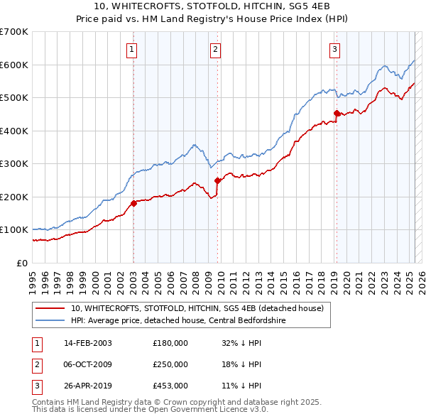 10, WHITECROFTS, STOTFOLD, HITCHIN, SG5 4EB: Price paid vs HM Land Registry's House Price Index