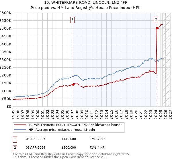 10, WHITEFRIARS ROAD, LINCOLN, LN2 4FF: Price paid vs HM Land Registry's House Price Index