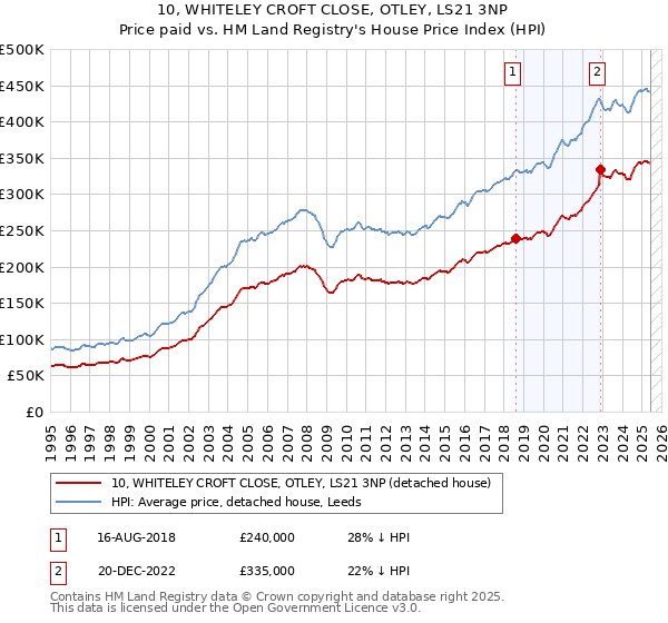10, WHITELEY CROFT CLOSE, OTLEY, LS21 3NP: Price paid vs HM Land Registry's House Price Index