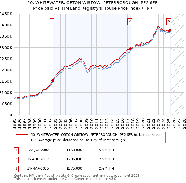 10, WHITEWATER, ORTON WISTOW, PETERBOROUGH, PE2 6FB: Price paid vs HM Land Registry's House Price Index