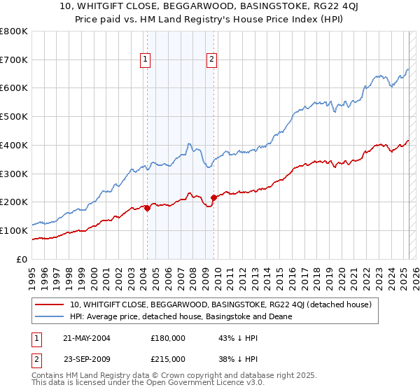 10, WHITGIFT CLOSE, BEGGARWOOD, BASINGSTOKE, RG22 4QJ: Price paid vs HM Land Registry's House Price Index
