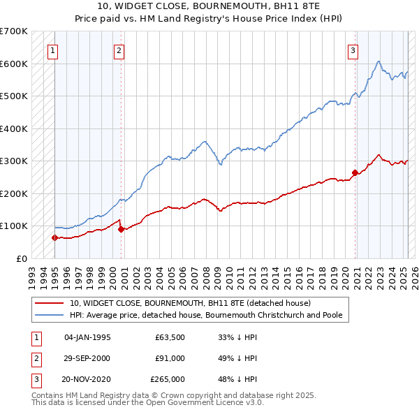 10, WIDGET CLOSE, BOURNEMOUTH, BH11 8TE: Price paid vs HM Land Registry's House Price Index
