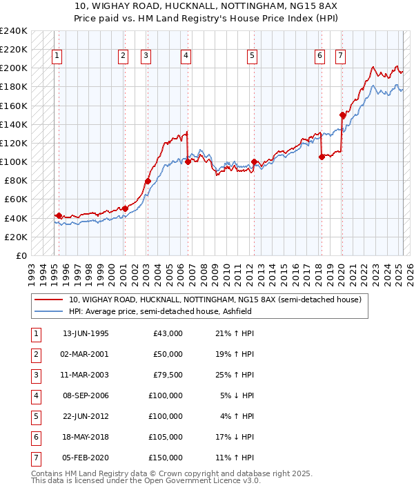 10, WIGHAY ROAD, HUCKNALL, NOTTINGHAM, NG15 8AX: Price paid vs HM Land Registry's House Price Index