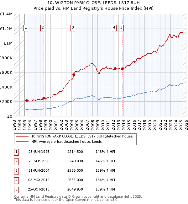 10, WIGTON PARK CLOSE, LEEDS, LS17 8UH: Price paid vs HM Land Registry's House Price Index