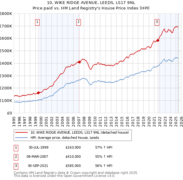 10, WIKE RIDGE AVENUE, LEEDS, LS17 9NL: Price paid vs HM Land Registry's House Price Index