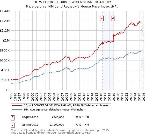10, WILDCROFT DRIVE, WOKINGHAM, RG40 3HY: Price paid vs HM Land Registry's House Price Index