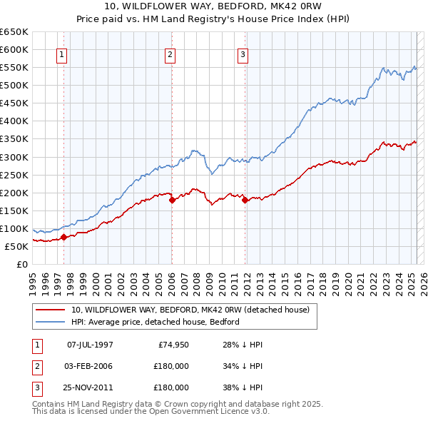 10, WILDFLOWER WAY, BEDFORD, MK42 0RW: Price paid vs HM Land Registry's House Price Index