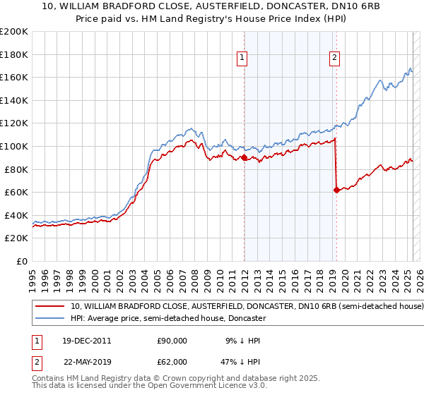 10, WILLIAM BRADFORD CLOSE, AUSTERFIELD, DONCASTER, DN10 6RB: Price paid vs HM Land Registry's House Price Index