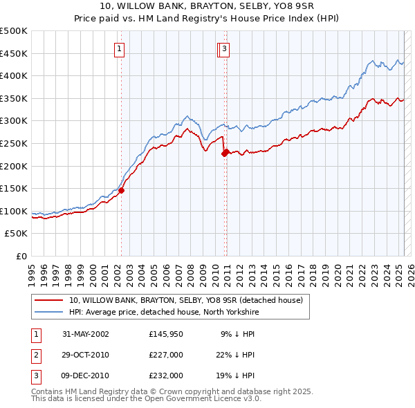 10, WILLOW BANK, BRAYTON, SELBY, YO8 9SR: Price paid vs HM Land Registry's House Price Index